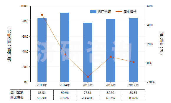 2013-2017年中國塑料制家具、車廂及類似品的附件(HS39263000)進口總額及增速統(tǒng)計